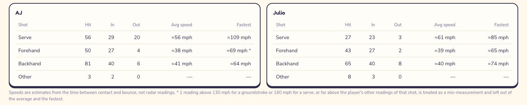 Shot table for two players: serves, forehands and backhands hit, in, out, average and fastest speed.