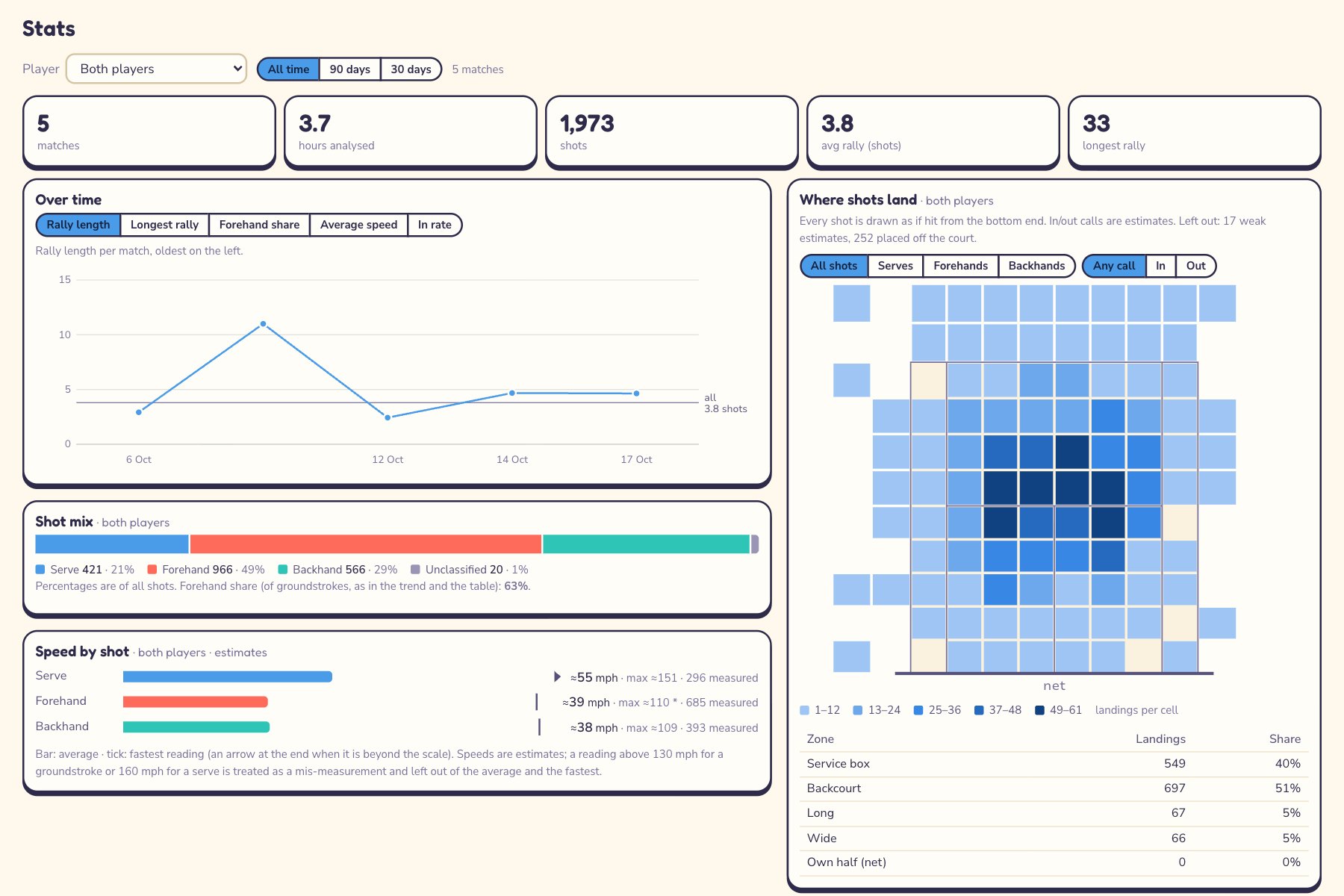Stats page: rally length over time, shot mix, speed by shot, and a heat map of where shots land.
